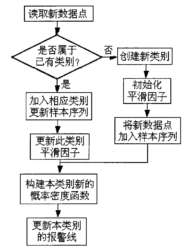 Equipment state comprehensive dynamic alarming method based on multivariate probability model