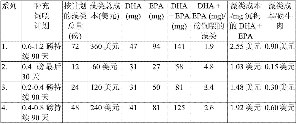 Feeding algae to cattle at low doses to produce high omega 3 levels in beef