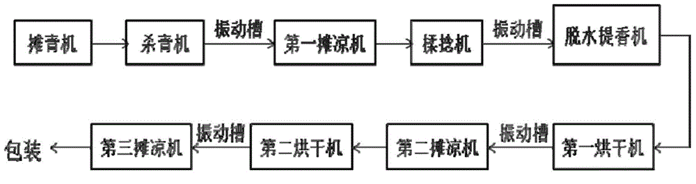 Mountain Huangshan Maofeng tea processing system