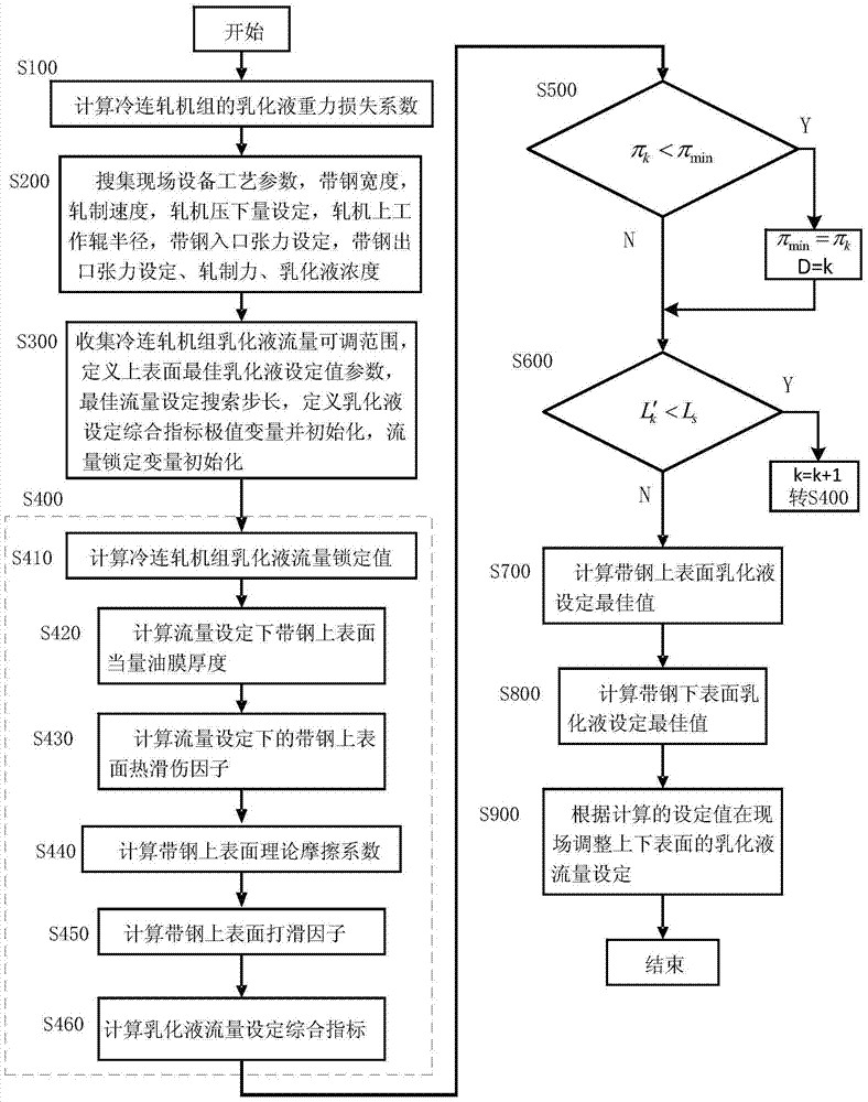 A method for setting differential flow rate of emulsion in tandem cold rolling mill