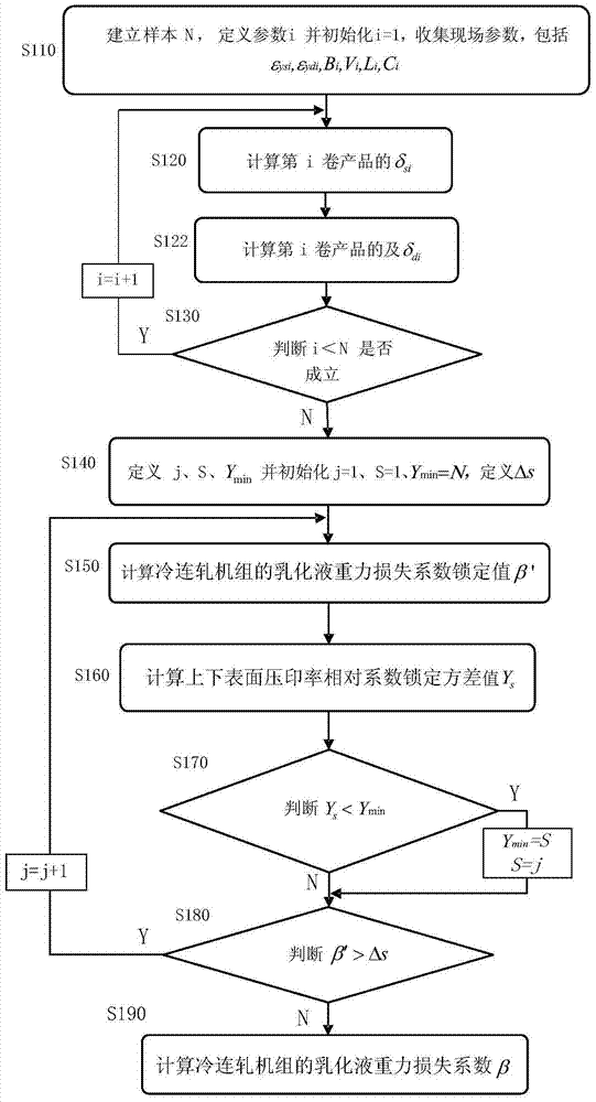 A method for setting differential flow rate of emulsion in tandem cold rolling mill