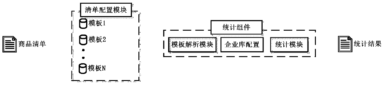 Enterprise statistical system based on configurable commodity list and implementation method thereof