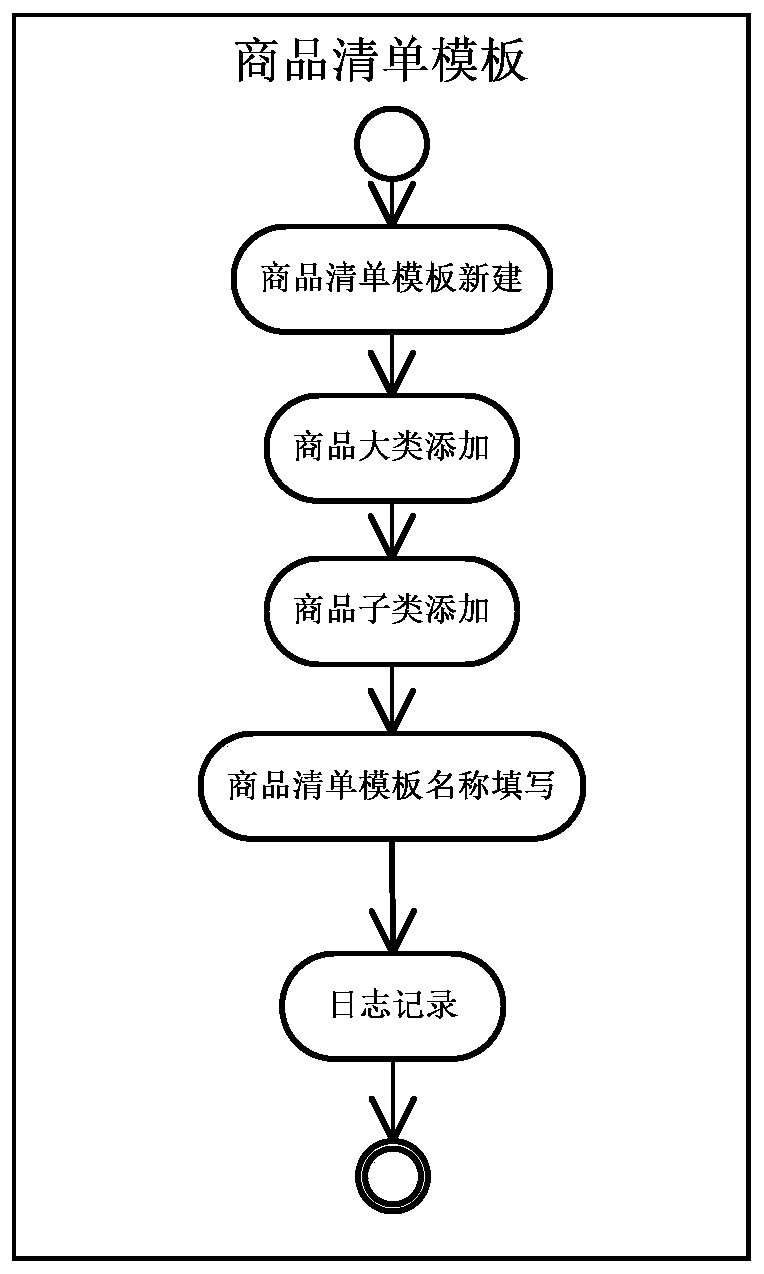 Enterprise statistical system based on configurable commodity list and implementation method thereof