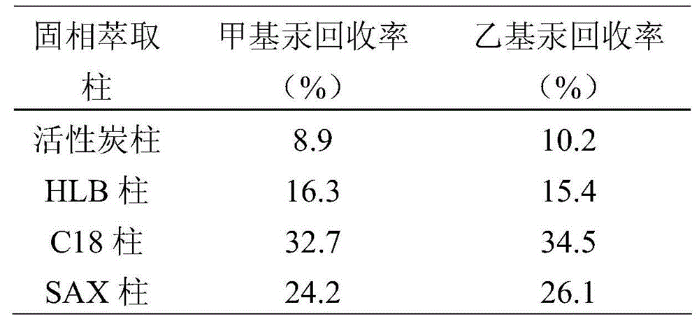 Method for detecting alkyl mercury in water