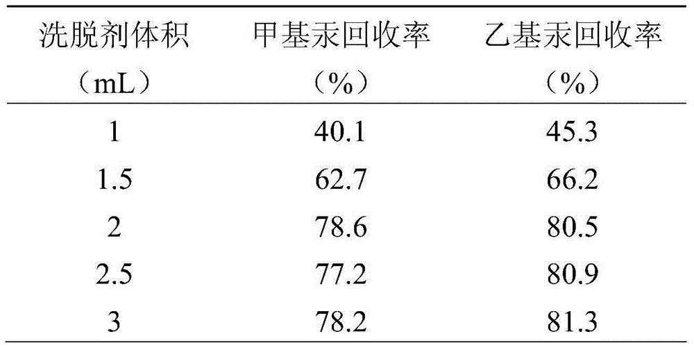 Method for detecting alkyl mercury in water