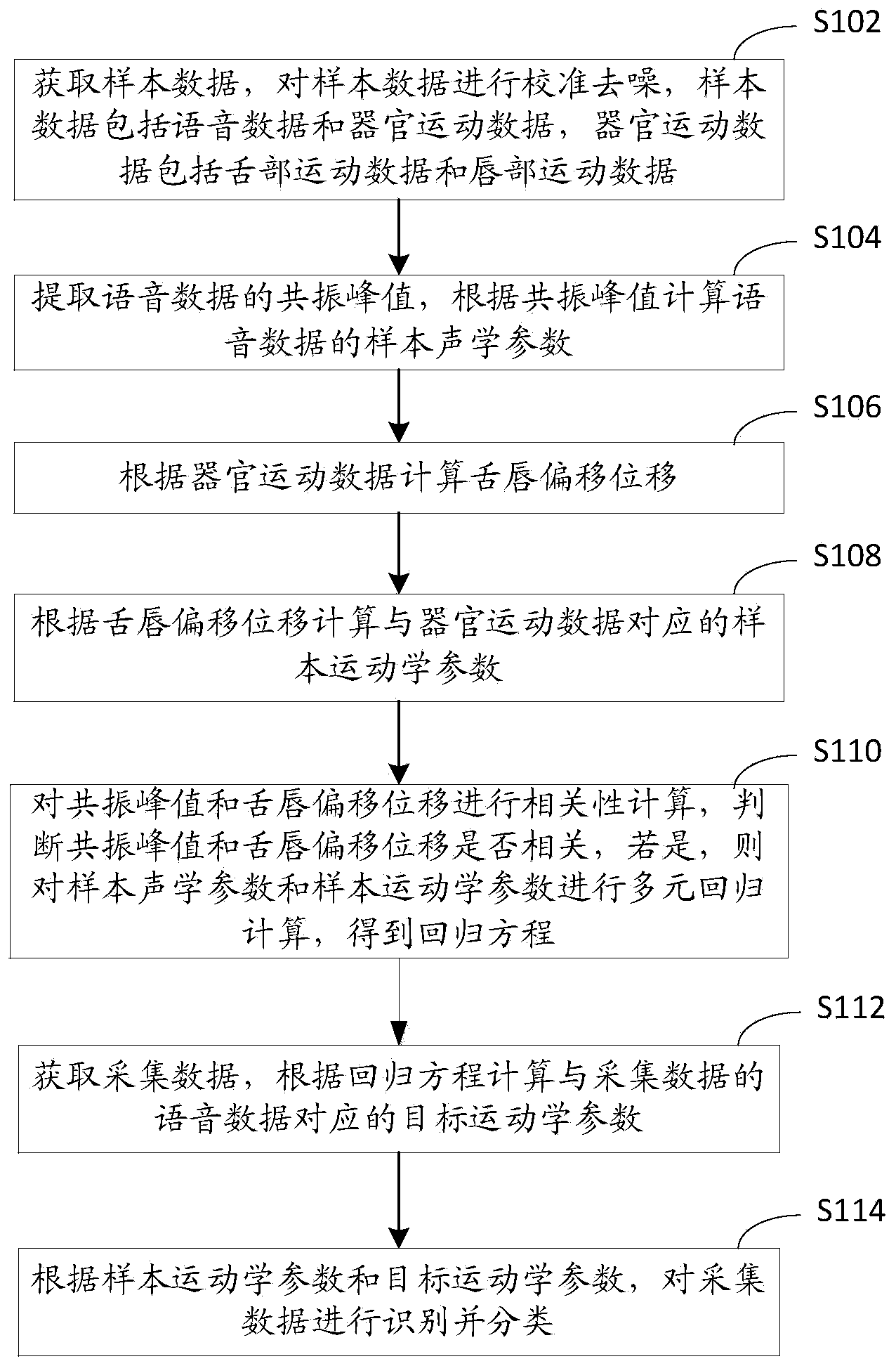 Dysarthria identifying method, system and device