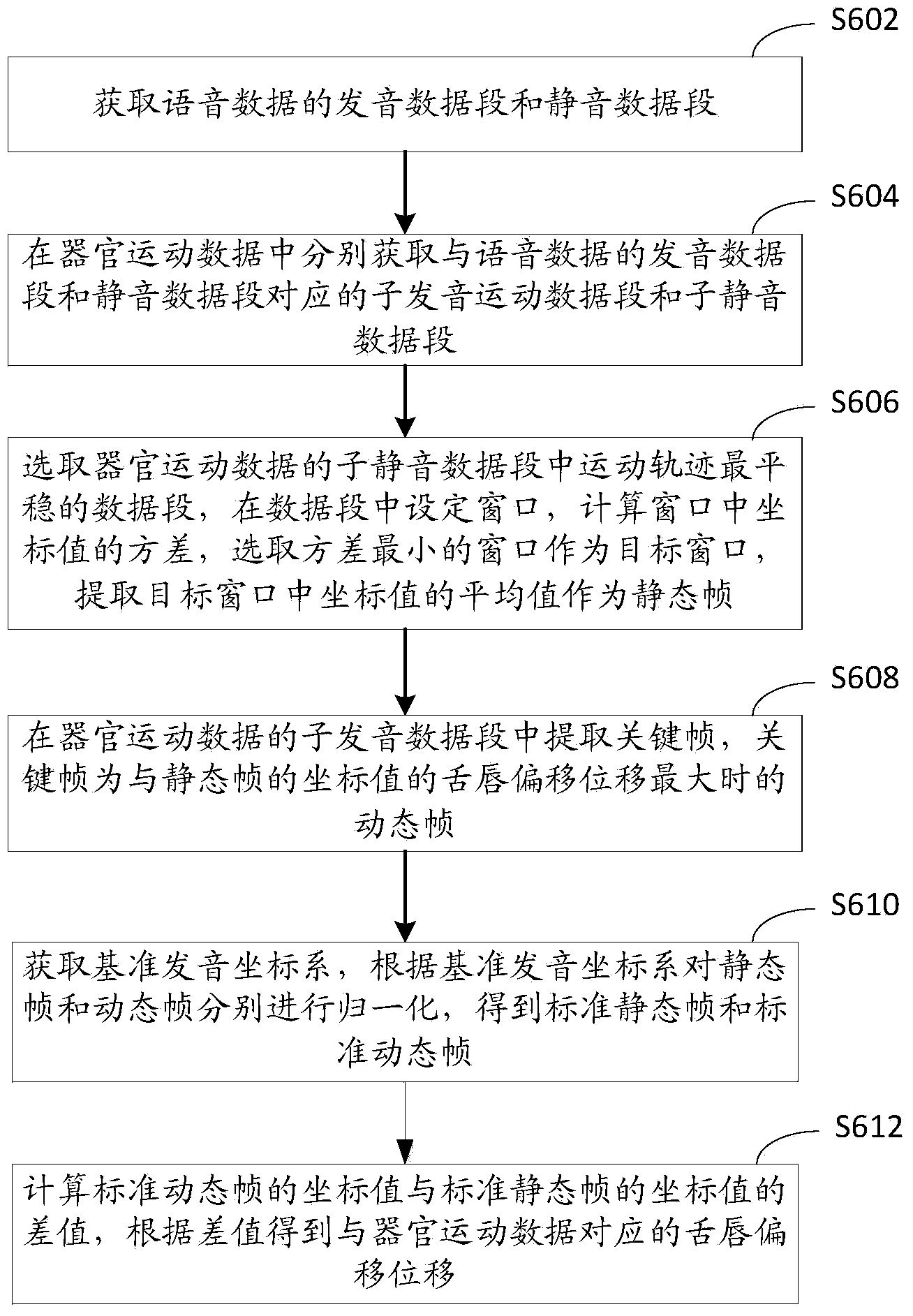 Dysarthria identifying method, system and device