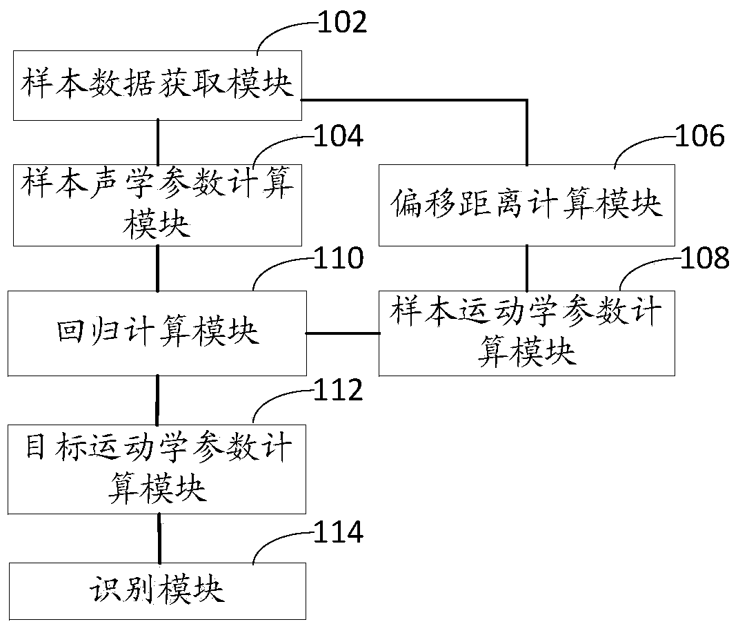 Dysarthria identifying method, system and device