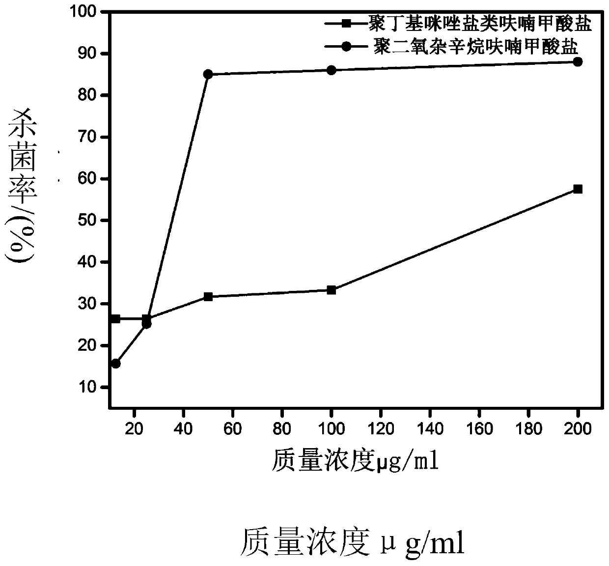 Preparation method of imidazolium salt antibacterial polymer