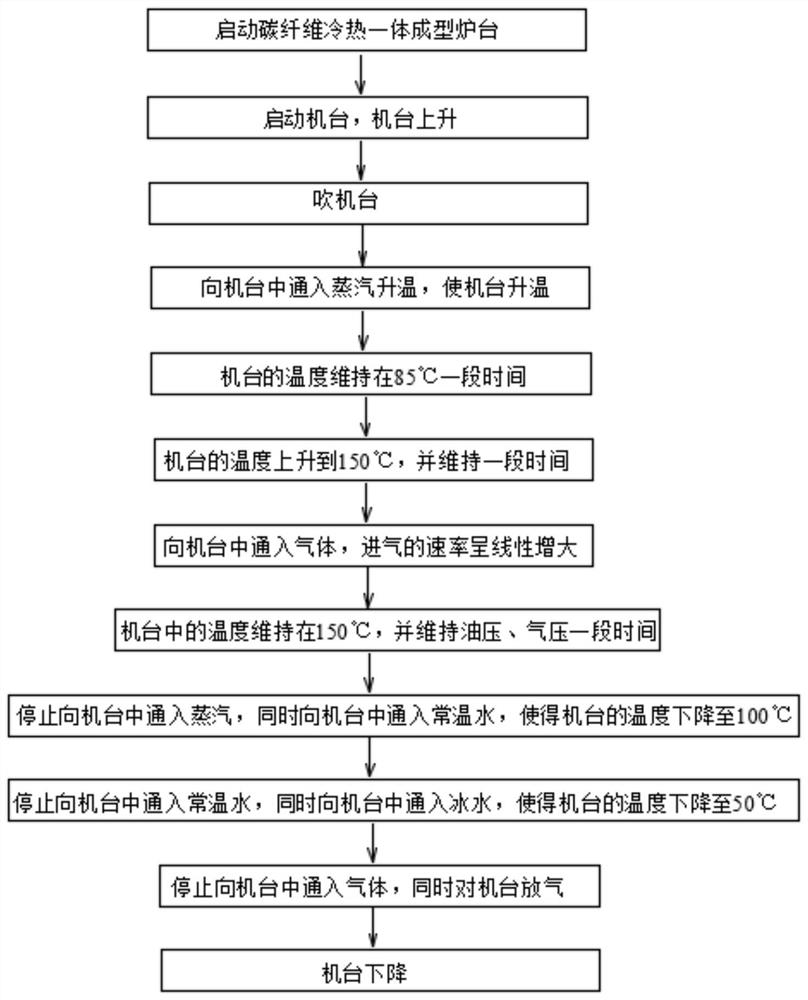 Carbon fiber cold and hot integrated forming control method