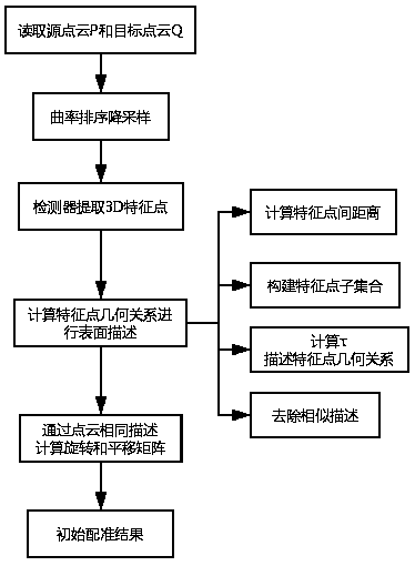 Point Cloud Registration Method Based on Geometric Surface Description of Feature Points