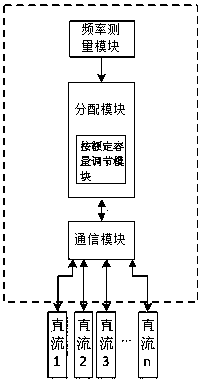 Multi-direct-current frequency limiter based on rated capacity adjustment