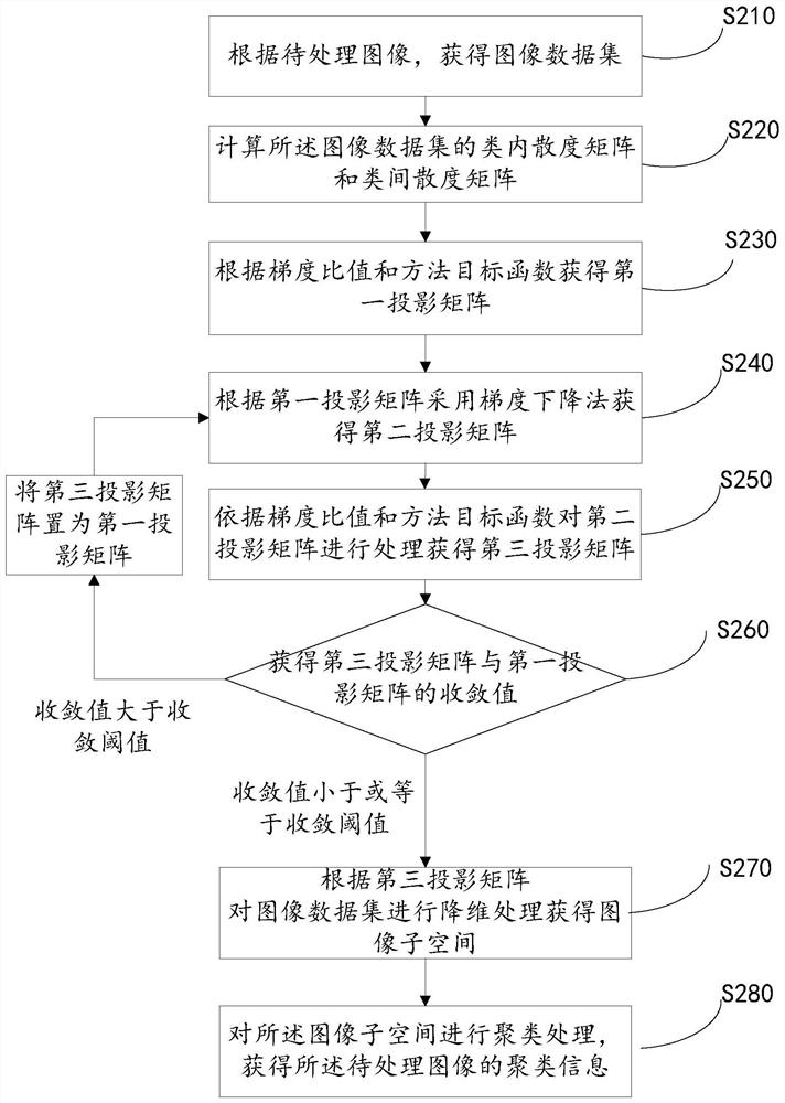 Image clustering method and system