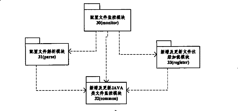 Method and system for dynamically loading services in service system