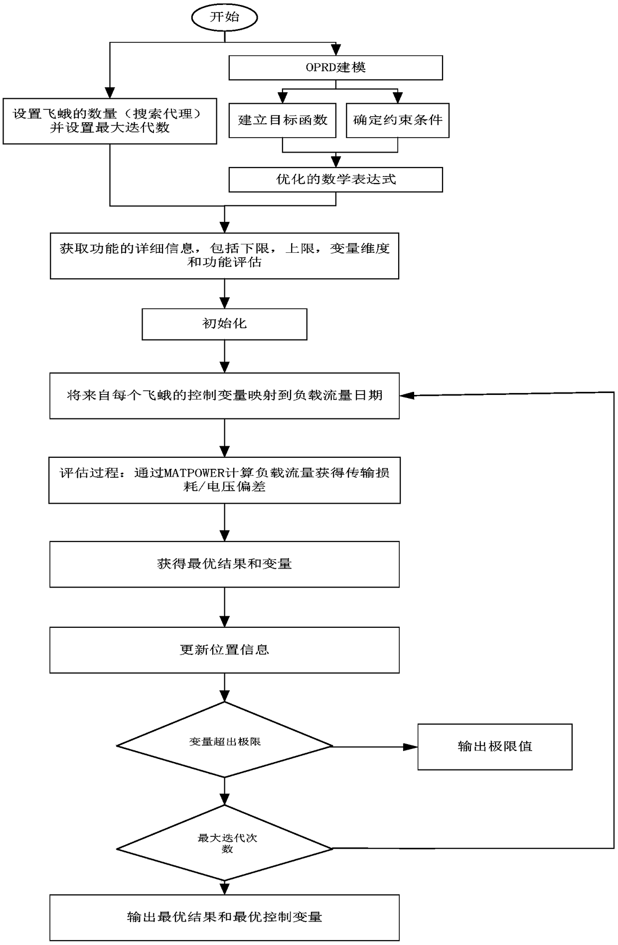 Reactive power optimization control method of distribution network