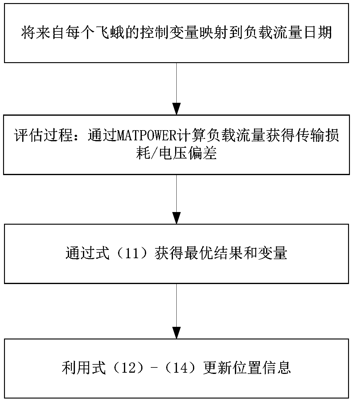 Reactive power optimization control method of distribution network