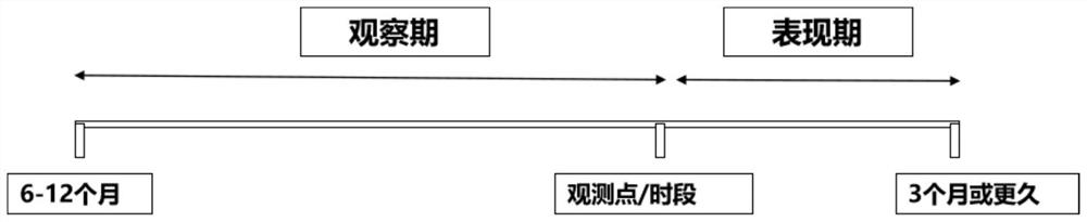 Financial risk control cold start modeling method based on unsupervised field self-adaption