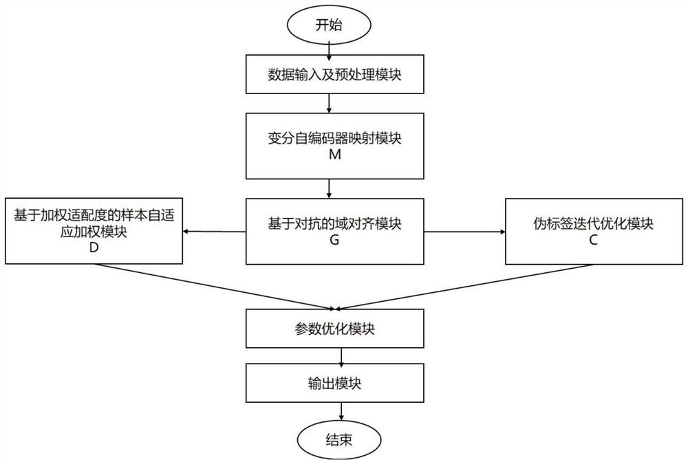 Financial risk control cold start modeling method based on unsupervised field self-adaption