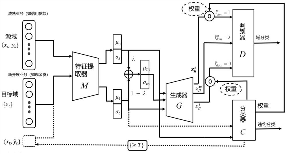 Financial risk control cold start modeling method based on unsupervised field self-adaption