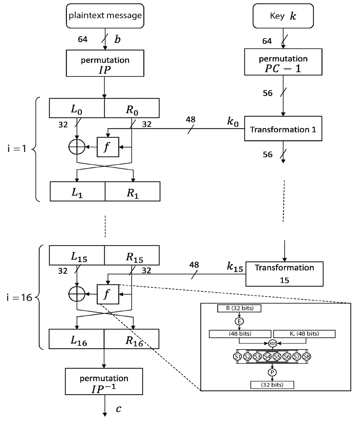 Method of encryption with dynamic diffusion and confusion layers