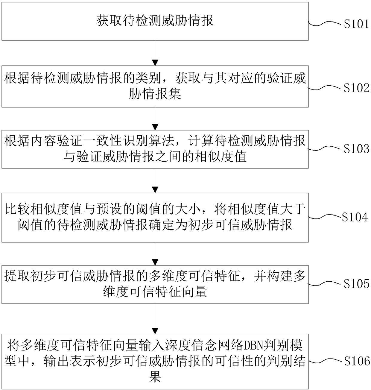 Method and device for discriminating threat information credibility based on multi-dimensional trusted feature