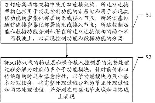 Heterogeneous network segmentation method and system for 5G