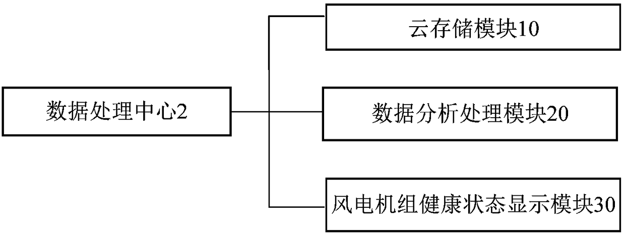 Wind turbine generator intelligent monitoring system based on cloud storage technology