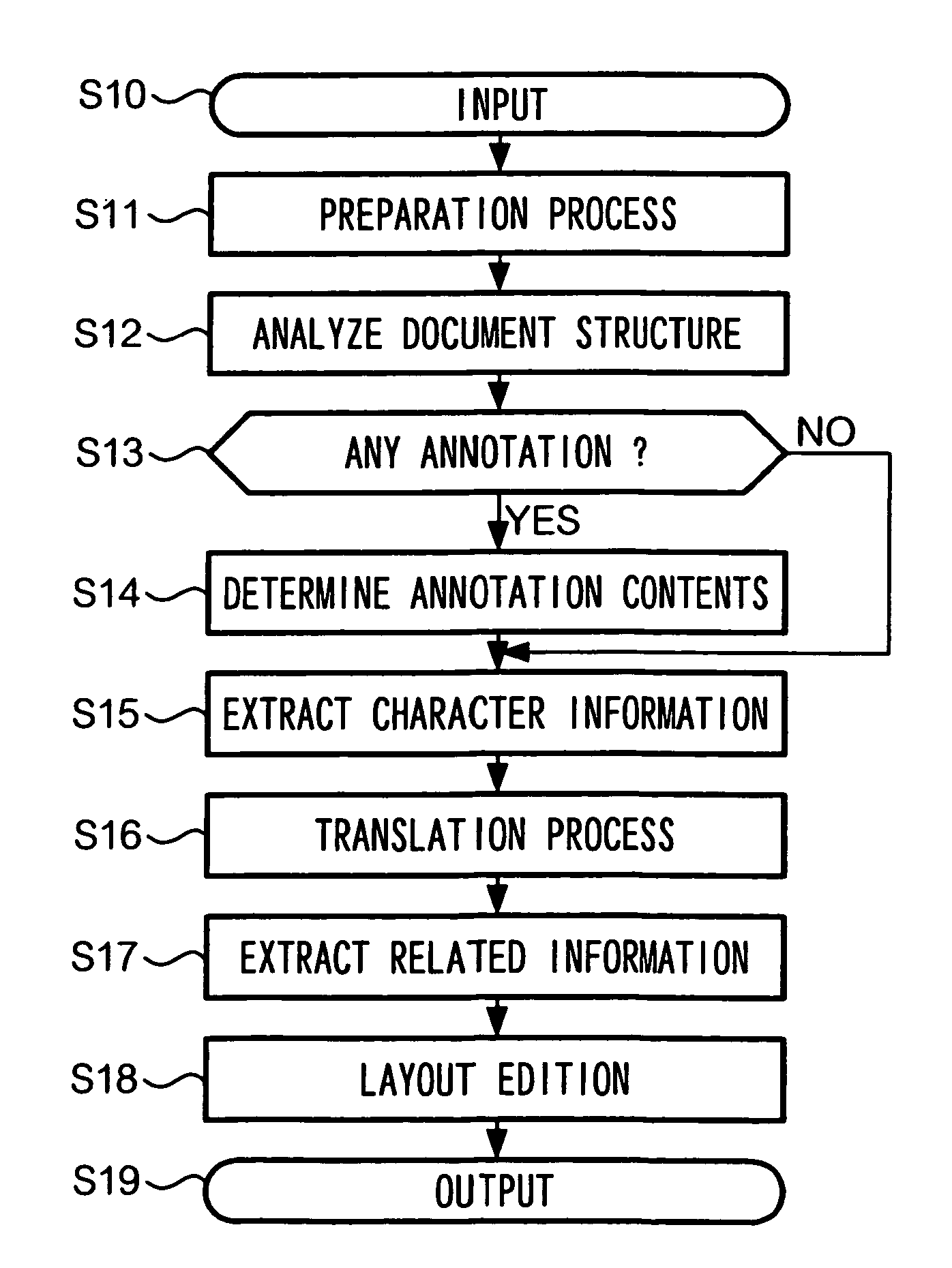 Document translation method and document translation device