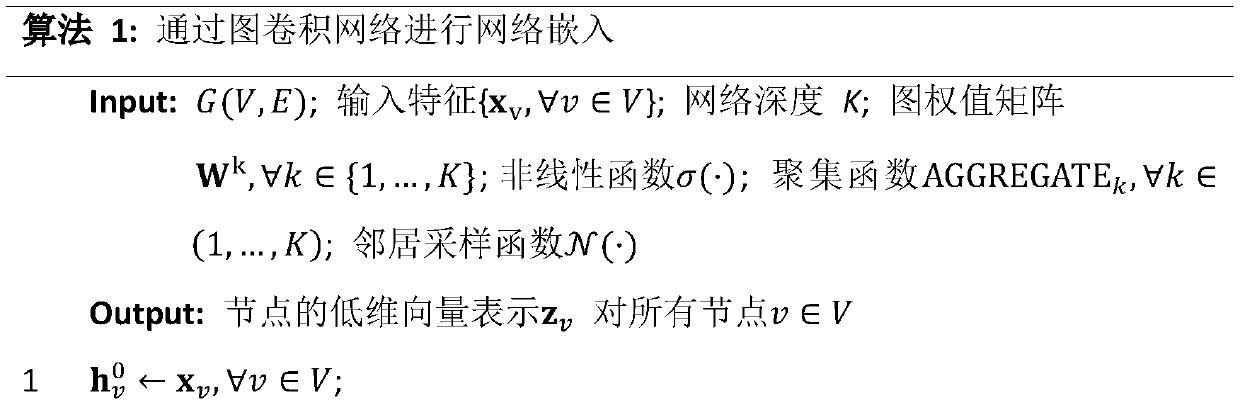 Graph visualization method based on graph convolution network