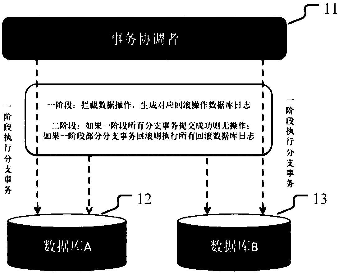 Distribution transaction processing method and device