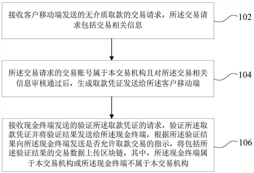 Method, device, computer equipment and readable storage medium for mediumless withdrawal transaction