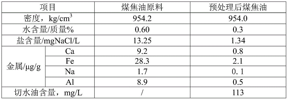 Coal tar pretreatment method