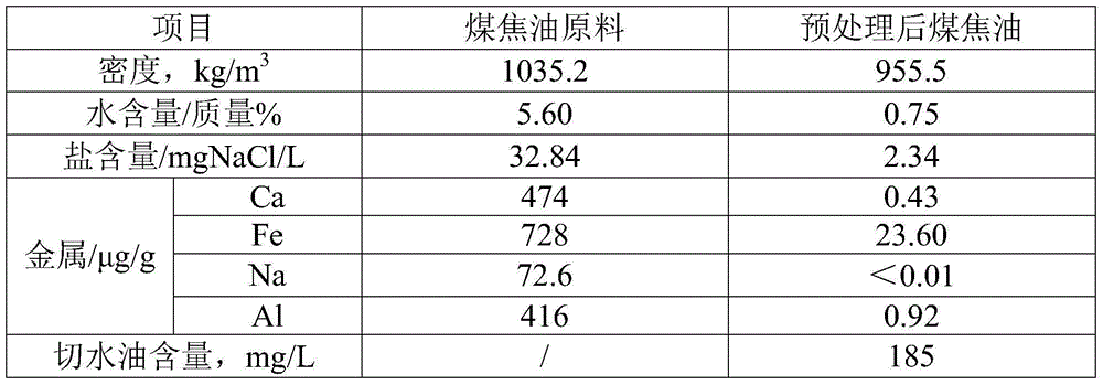 Coal tar pretreatment method