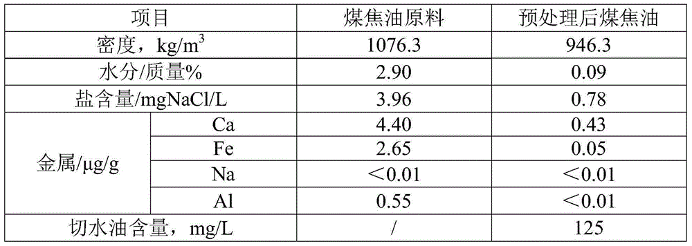 Coal tar pretreatment method