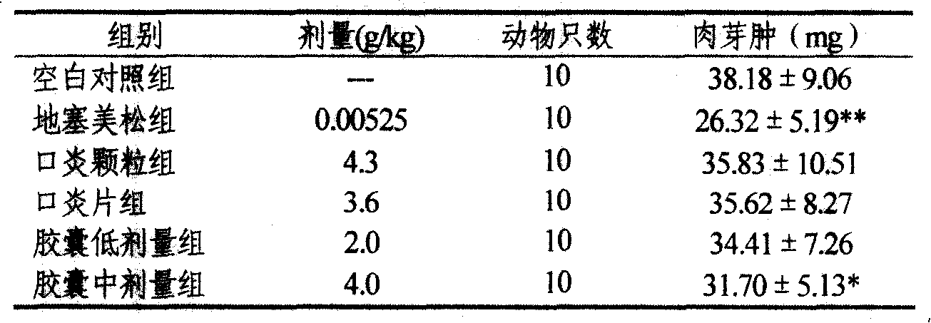 Capsule preparations, preparation and quality control method thereof