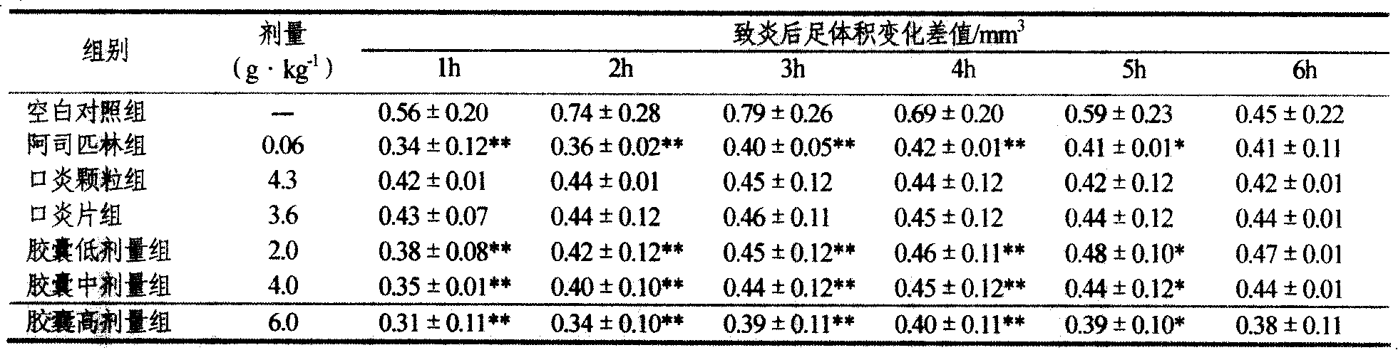 Capsule preparations, preparation and quality control method thereof