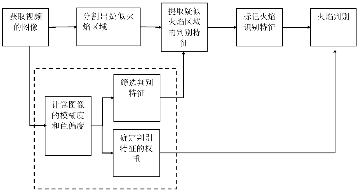 Flame recognition method and device based on video quality evaluation, equipment and storage medium