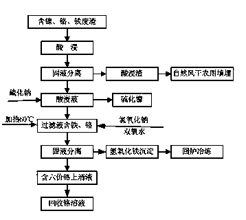 Processing method for recovering nickel, chromium and iron from stainless steel factory waste residue