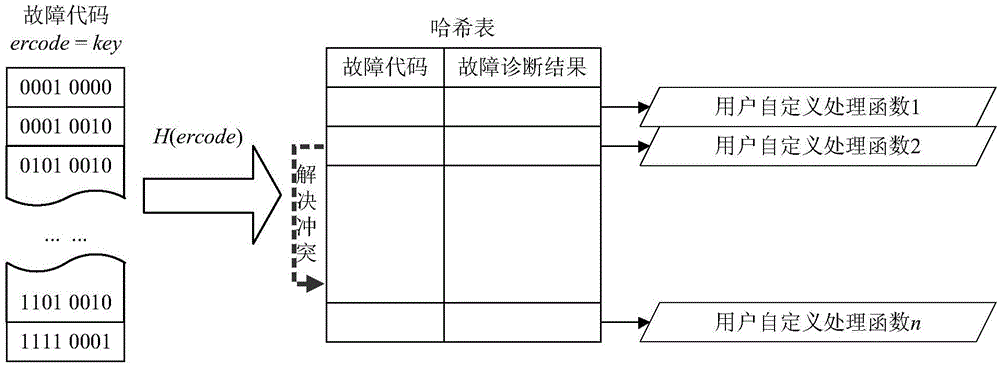 Quick fault auto-processing method for integration of satellite-borne operating system