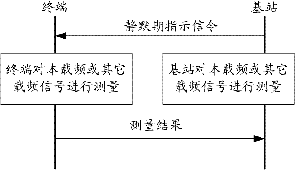 Method and system for measuring carrier frequency information in wireless communication system