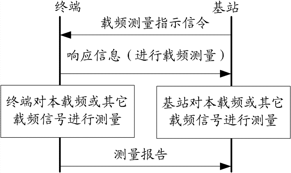 Method and system for measuring carrier frequency information in wireless communication system