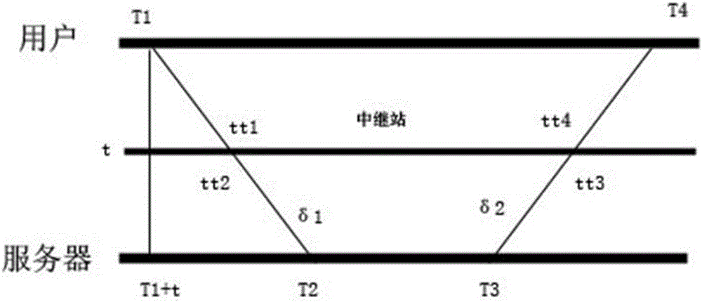 Time synchronization method in quantum network