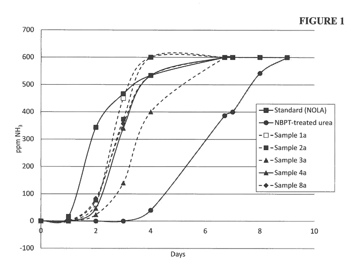 Composition containing n-(n-butyl) thiophosphoric triamide adducts and reaction products