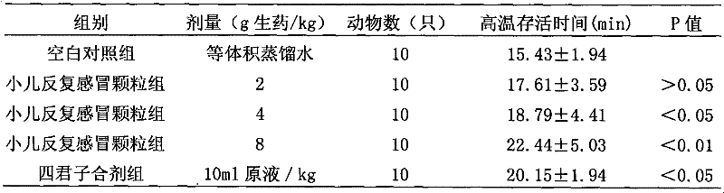 Chinese traditional medicine composition for treating repeated cold of infants