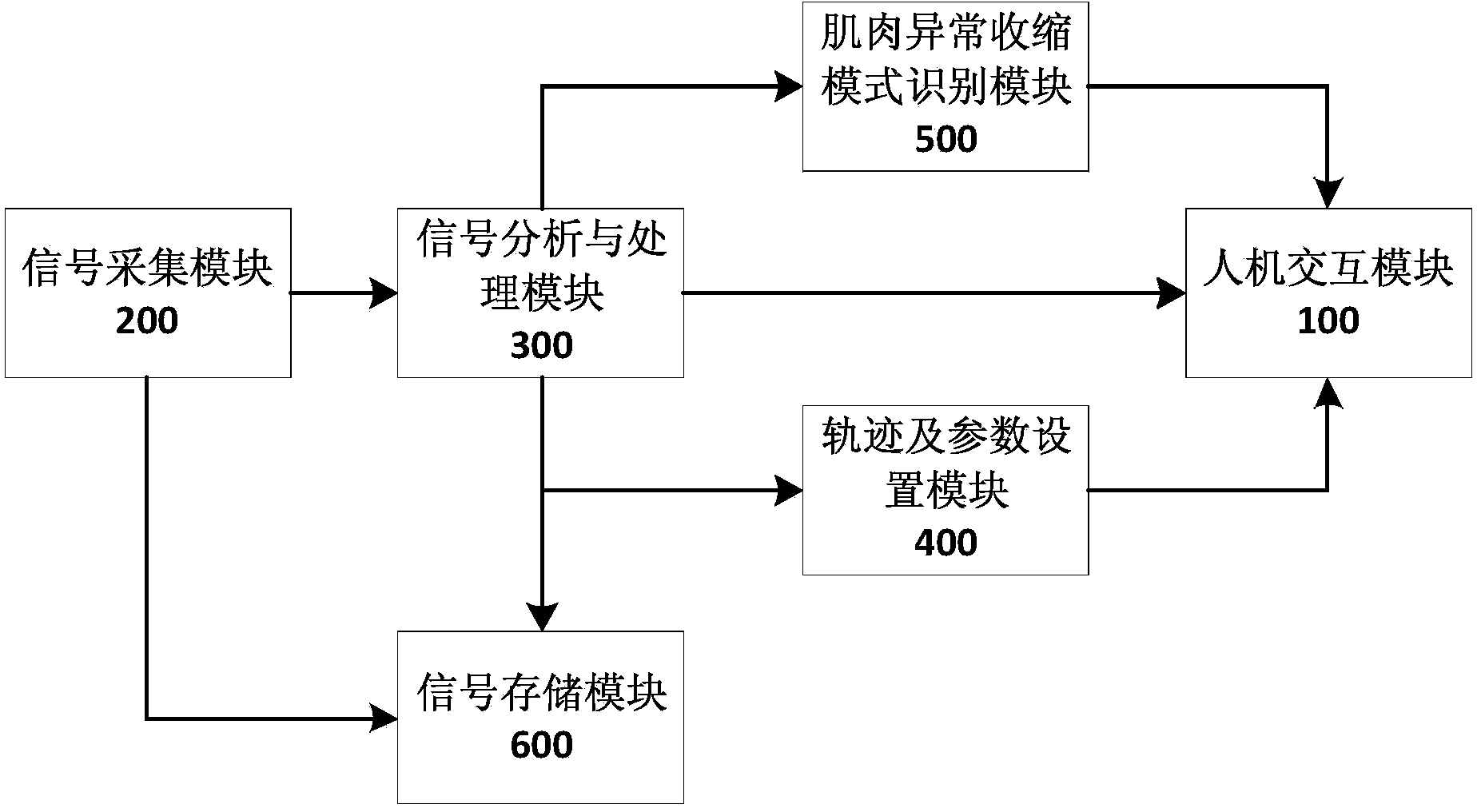 Multi-muscle collaborative myoelectricity feedback rehabilitation training system and method