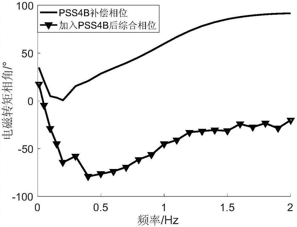 Wide area measurement-based PSS4B parameter adjusting and adapting method