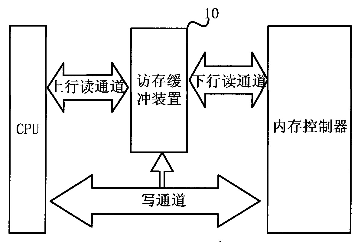 Access buffering mechanism and method