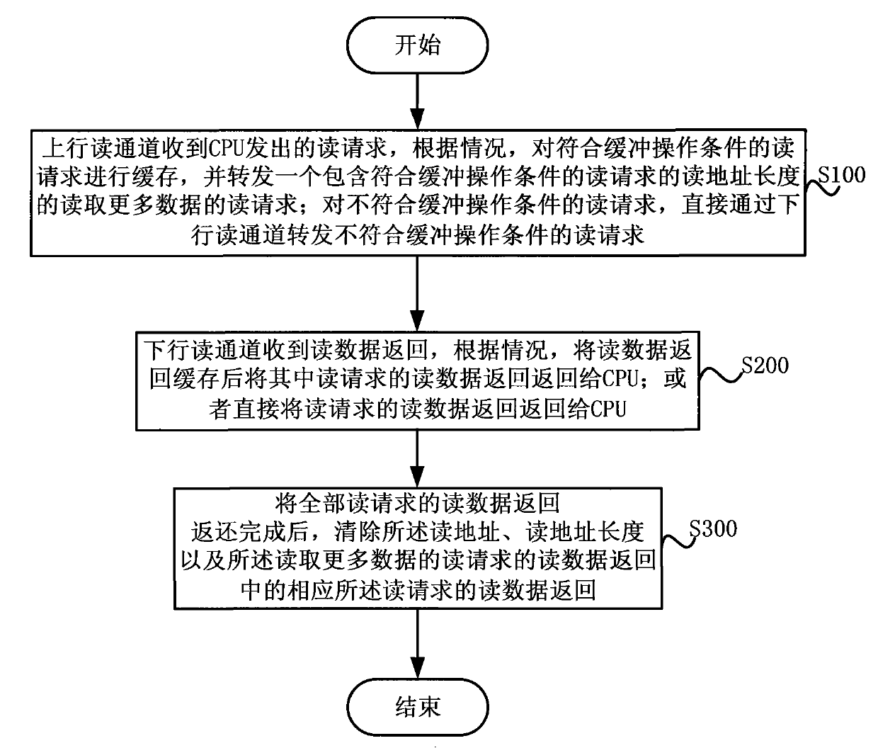 Access buffering mechanism and method