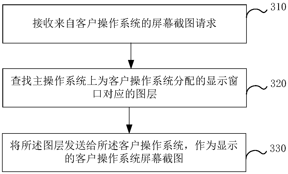 Method and device for screenshot of a screen of a client operating system in computer equipment