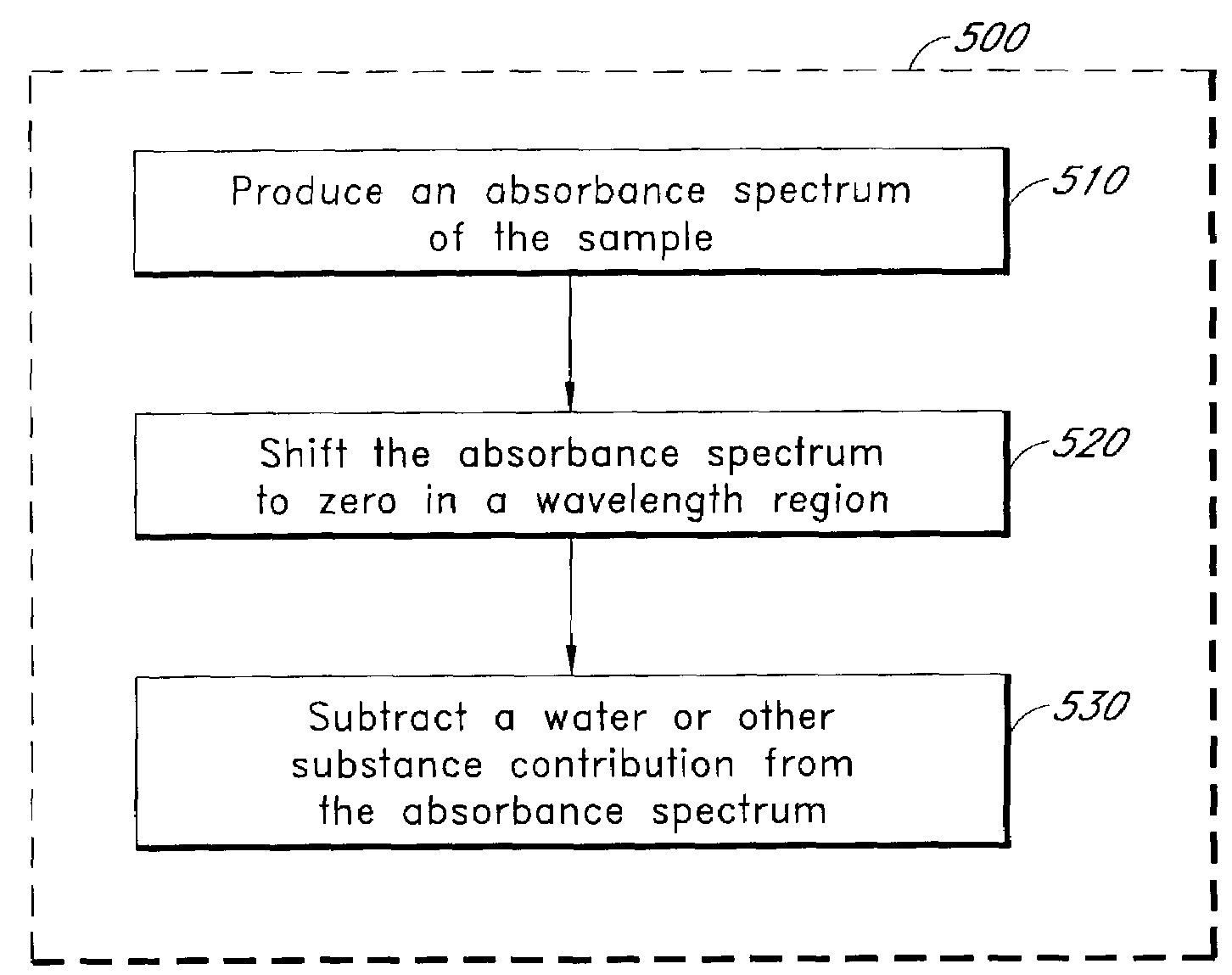 Pathlength-independent methods for optically determining material composition